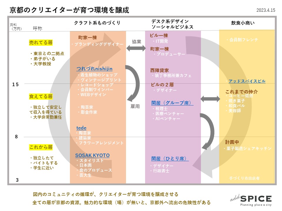 京都でクリエイターという街の資源を絶やさないために